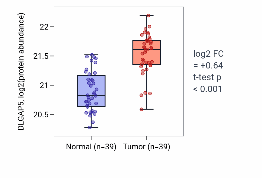 Tumor-vs-normal mass-spec protein box plot for DLGAP5 in HNSC.