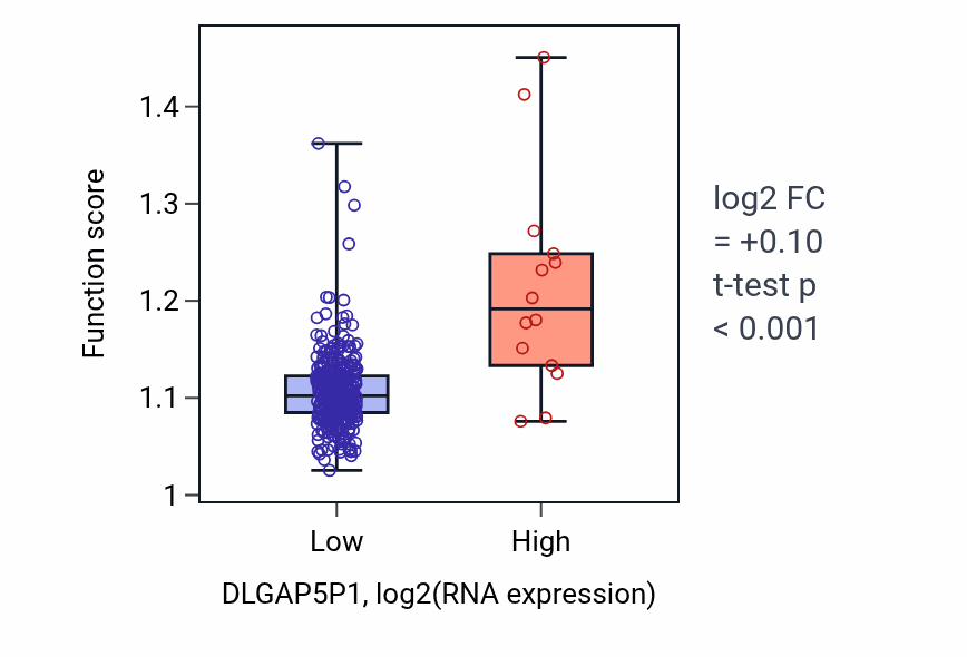 Box plot of Alpha-amino acid metabolic process in DLGAP5P1-low vs DLGAP5P1-high samples in STAD.