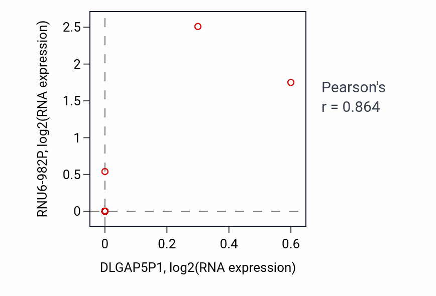 Per-sample scatter of DLGAP5P1 vs RNU6-982P in LUSC (Pearson r = 0.86).