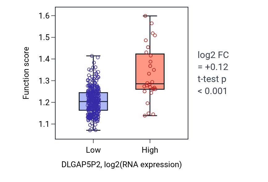 Box plot of Negative regulation of phosphatase activity in DLGAP5P2-low vs DLGAP5P2-high samples in STAD.