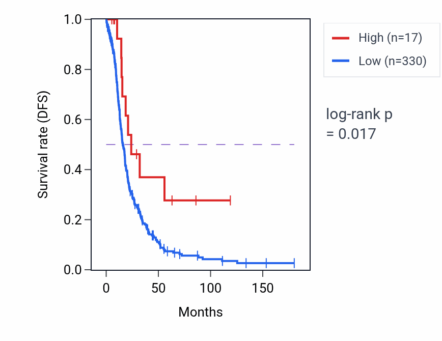 Kaplan&ndash;Meier survival curve for DLGAP5P2 RNA-high vs -low samples in OV.