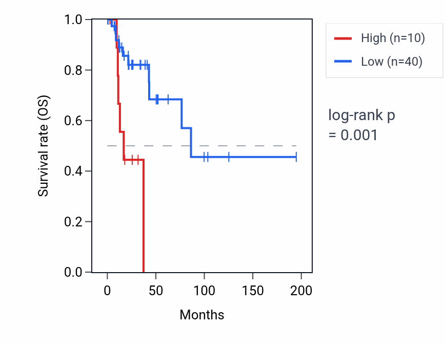 Kaplan&ndash;Meier survival curve for DLK1 RNA expression in KIRP: high vs low expression groups.