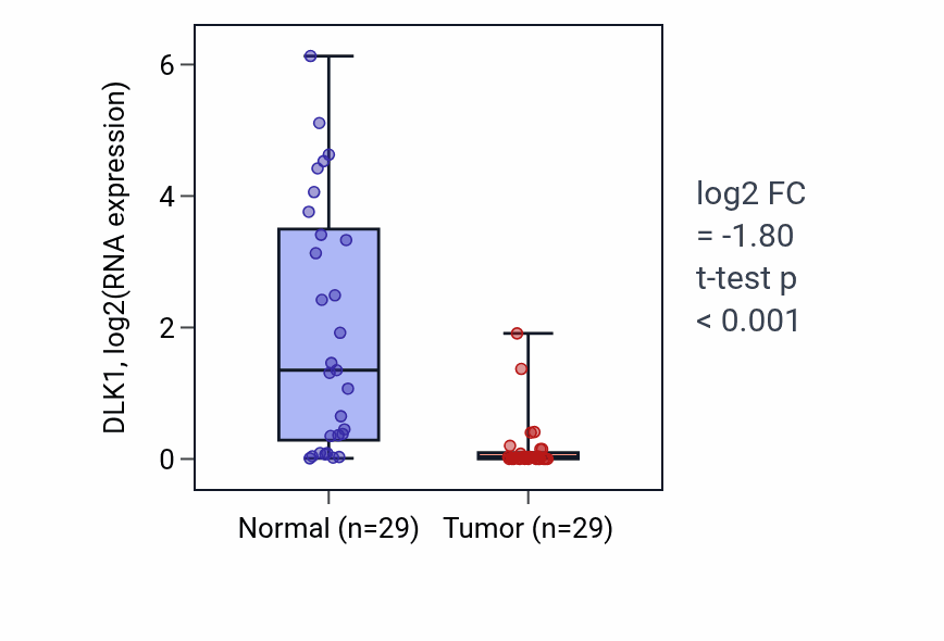 Tumor-vs-normal expression box plot for DLK1 in HNSC.