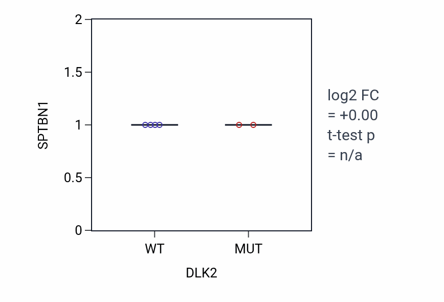 Box plot of SPTBN1 in DLK2-low vs DLK2-high samples in CNS.