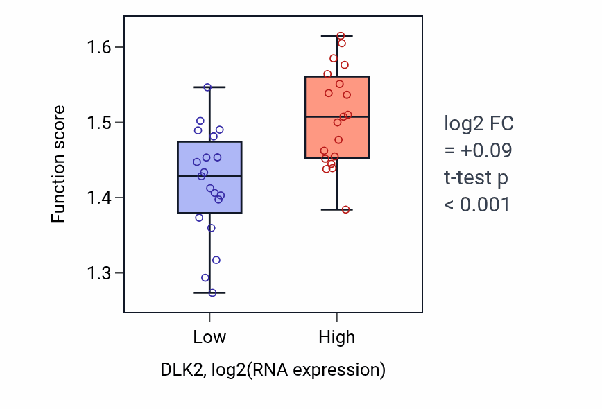 Box plot of RNA localization in DLK2-low vs DLK2-high samples in BONE.