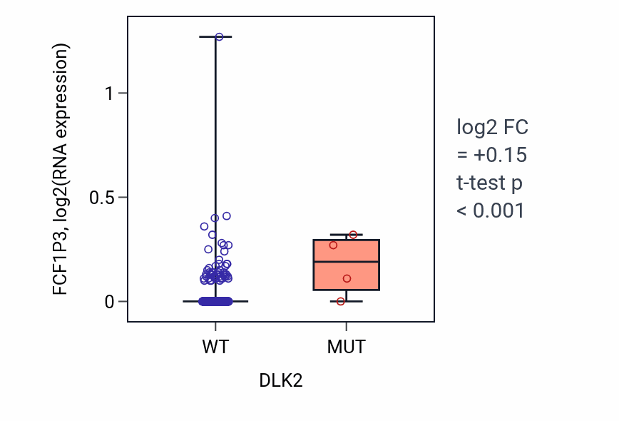 Box plot of FCF1P3 in DLK2-low vs DLK2-high samples in SKCM.