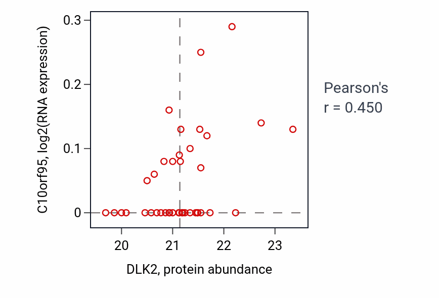 Per-sample scatter of DLK2 vs C10orf95 in LSCC (Pearson r = 0.45).
