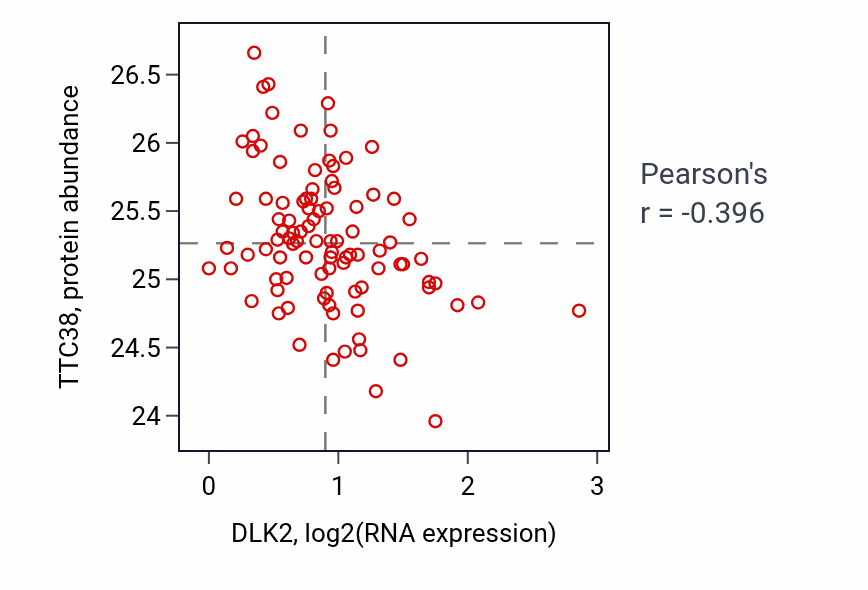 Per-sample scatter of DLK2 vs TTC38 in COAD (Pearson r = -0.40).