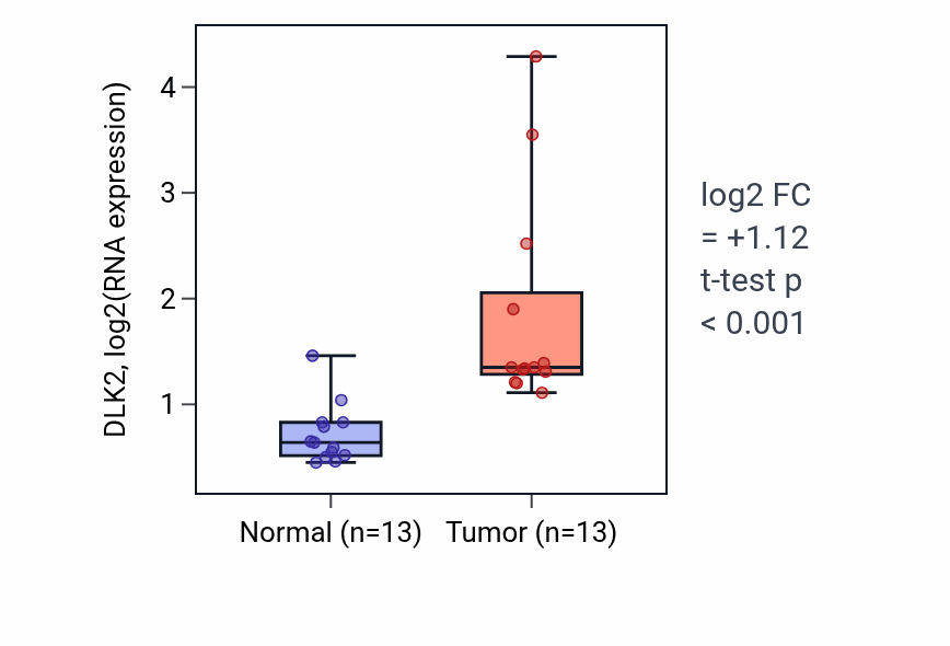 Tumor-vs-normal expression box plot for DLK2 RNA in KIRC.