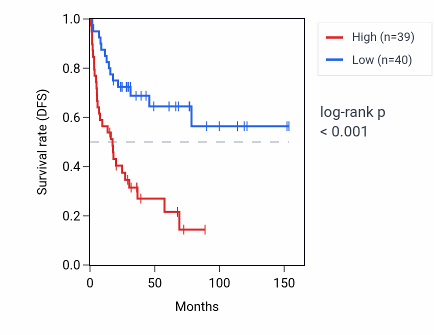 Kaplan&ndash;Meier survival curve for DLL1 RNA expression in ACC: high vs low expression groups.