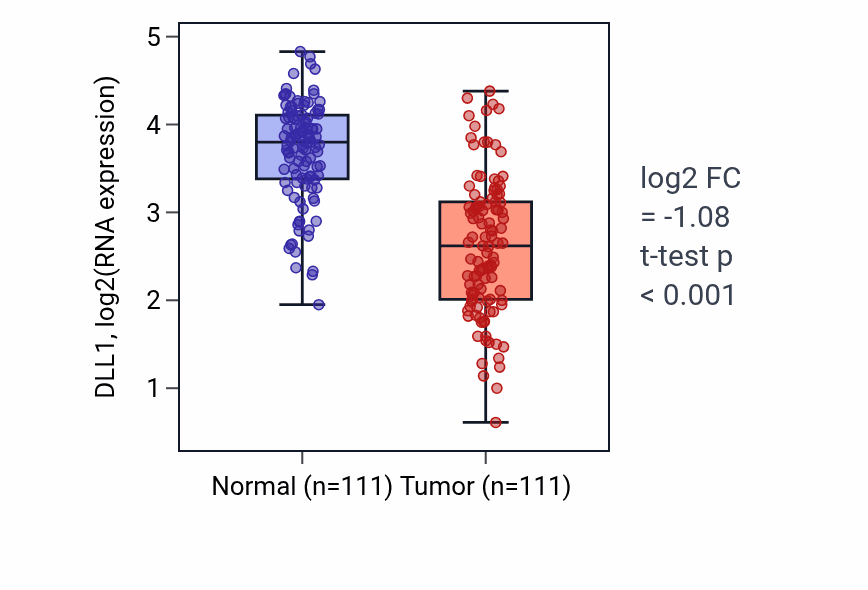 Tumor-vs-normal expression box plot for DLL1 in BRCA.