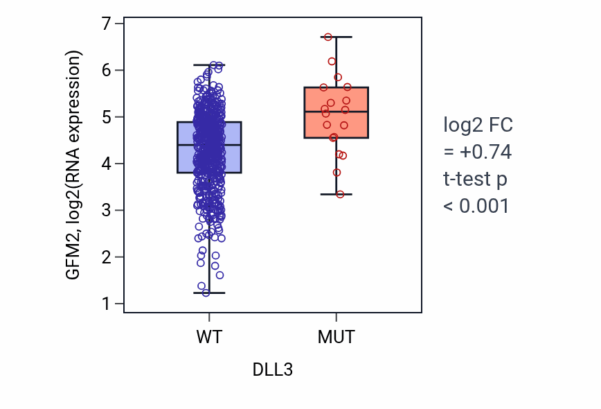 Box plot of GFM2 in DLL3-low vs DLL3-high samples in UCEC.