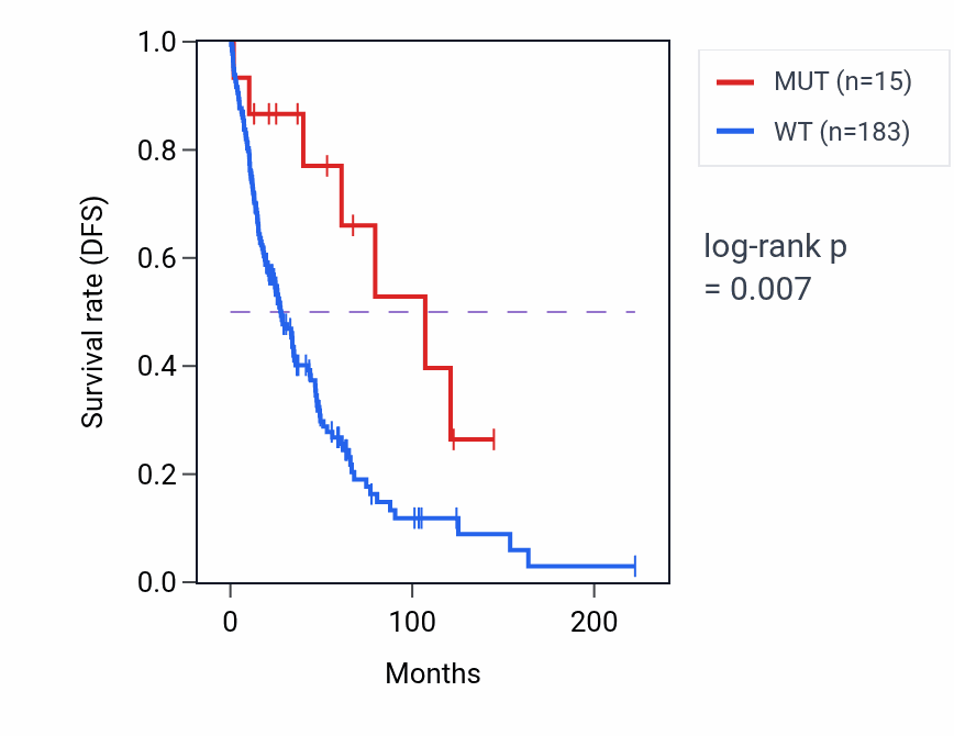 Kaplan&ndash;Meier survival curve for DLL3 mutant vs wild-type samples in SKCM.