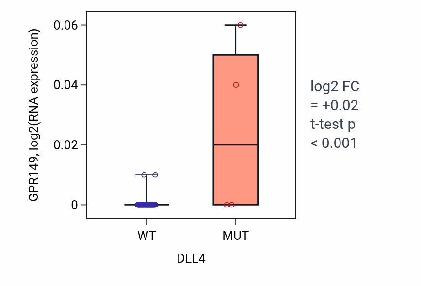 Box plot of GPR149 in DLL4-low vs DLL4-high samples in CNS.