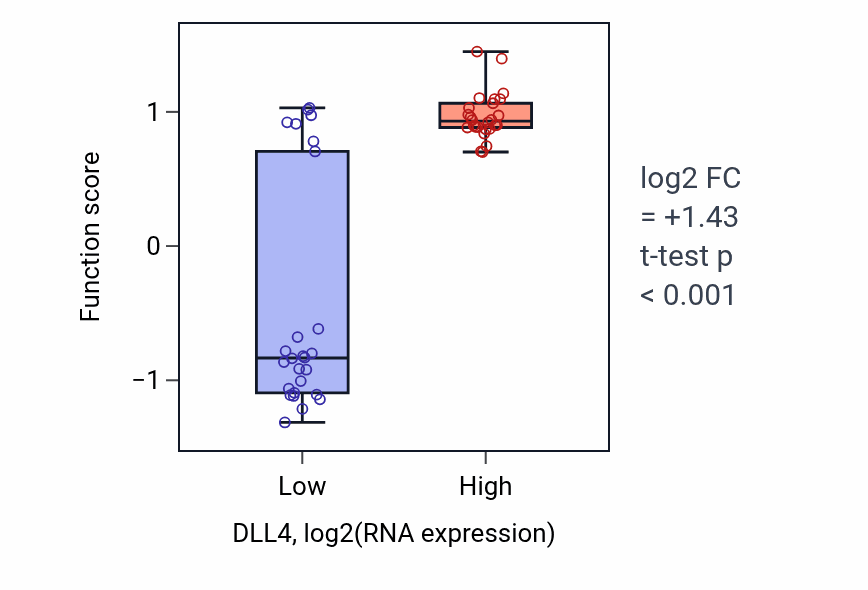 Box plot of Ventral spinal cord interneuron differentiation in DLL4-low vs DLL4-high samples in LUNG_SCLC.