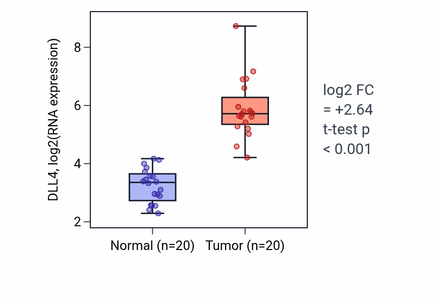 Tumor-vs-normal expression box plot for DLL4 in KIRC.