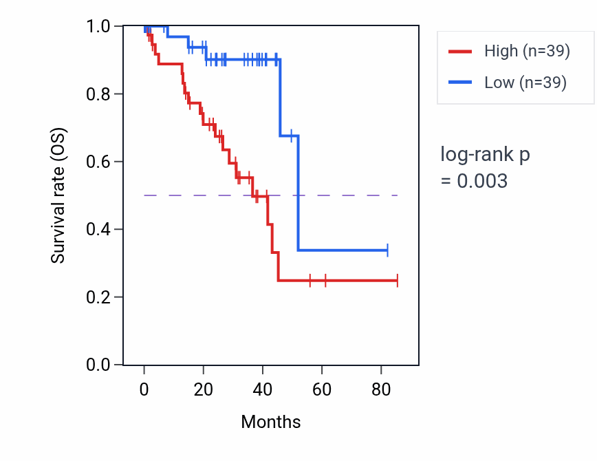 Kaplan&ndash;Meier survival curve for DLST RNA expression in UVM: high vs low expression groups.