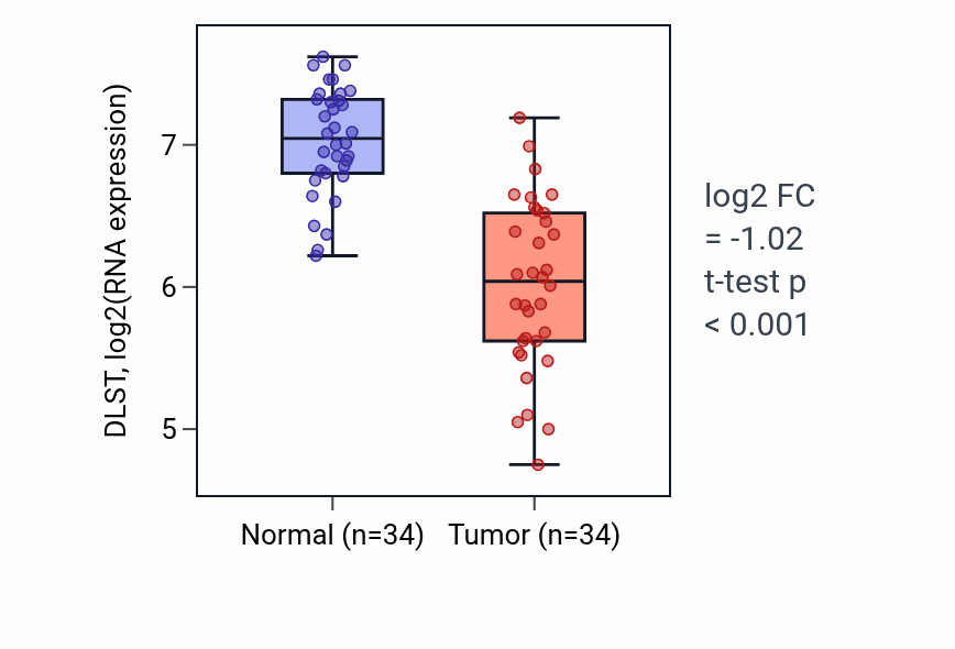 Tumor-vs-normal expression box plot for DLST in KIRC.