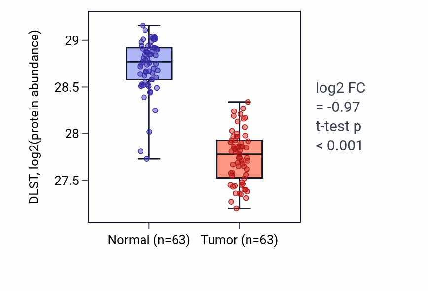 Tumor-vs-normal mass-spec protein box plot for DLST in CCRCC.