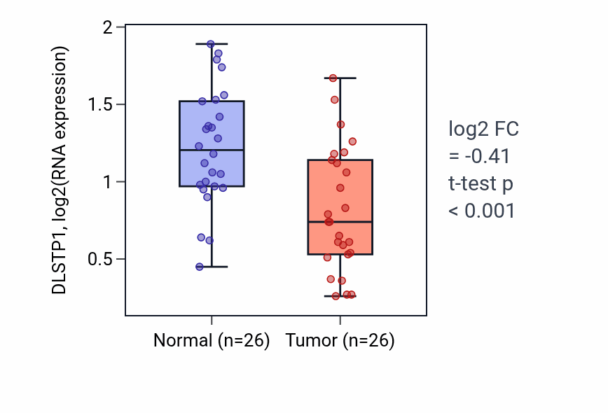 Tumor-vs-normal expression box plot for DLSTP1 in BRCA.