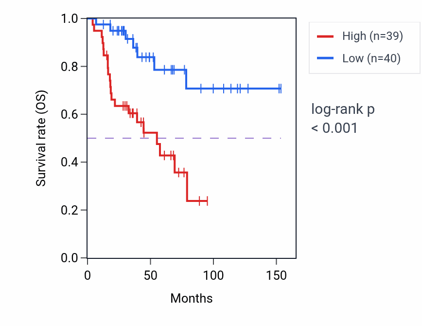 Kaplan&ndash;Meier survival curve for DLX1 RNA expression in ACC: high vs low expression groups.