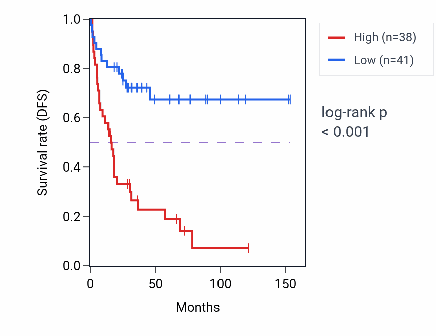 Kaplan&ndash;Meier survival curve for DLX2-DT RNA expression in ACC: high vs low expression groups.