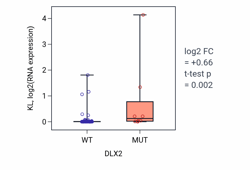 Box plot of KL in DLX2-low vs DLX2-high samples in SOFT_TISSUE.