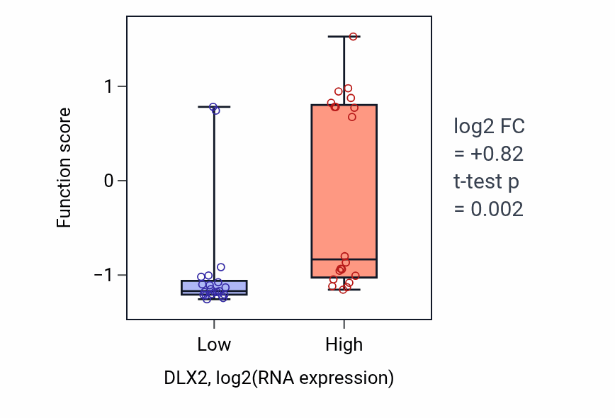 Box plot of Regulation of amacrine cell differentiation in DLX2-low vs DLX2-high samples in STOMACH.