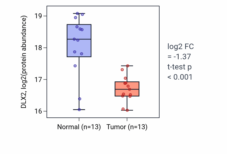 Tumor-vs-normal mass-spec protein box plot for DLX2 in PDAC.