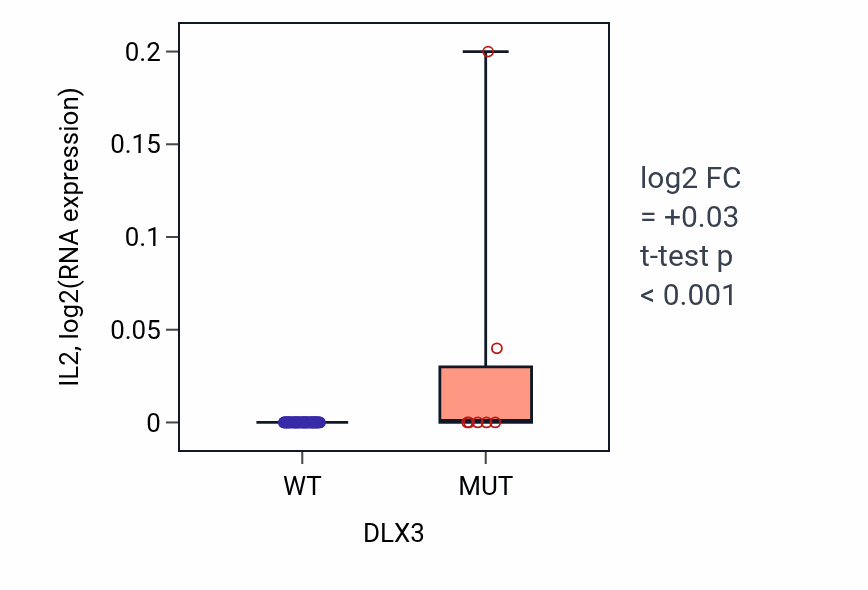 Box plot of IL2 in DLX3-low vs DLX3-high samples in LARGE_INTESTINE.