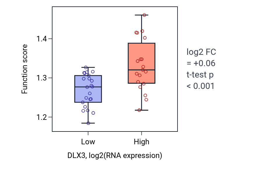Box plot of Regulation of protein localization to nucleus in DLX3-low vs DLX3-high samples in STOMACH.
