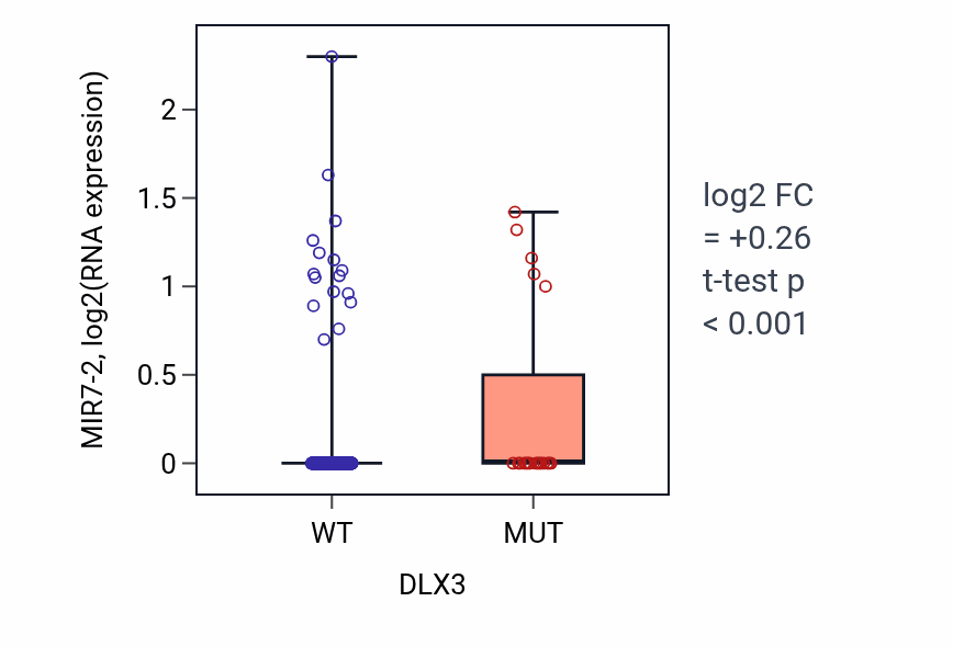 Box plot of MIR7-2 in DLX3-low vs DLX3-high samples in UCEC.