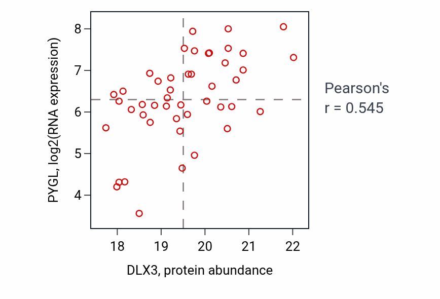 Per-sample scatter of DLX3 vs PYGL in HNSC (Pearson r = 0.55).