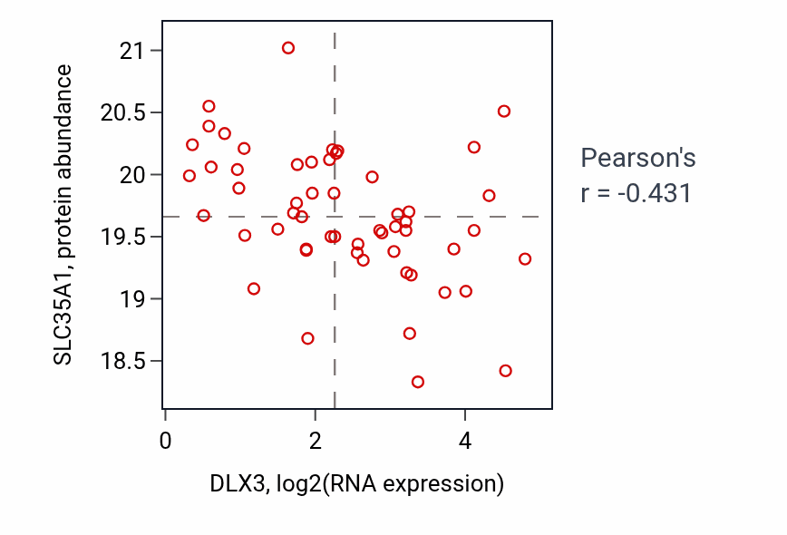 Per-sample scatter of DLX3 vs SLC35A1 in HNSC (Pearson r = -0.43).