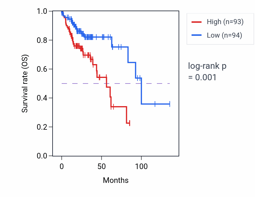 Kaplan&ndash;Meier survival curve for DLX3 RNA expression in COAD: high vs low expression groups.