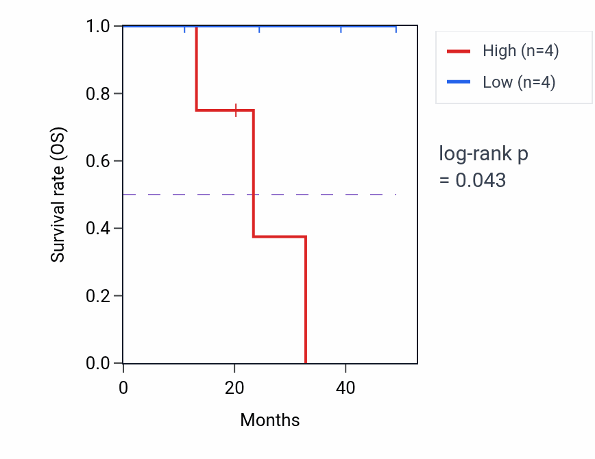 Kaplan&ndash;Meier survival curve for DLX3 mass-spec protein-high vs -low samples in HNSC.