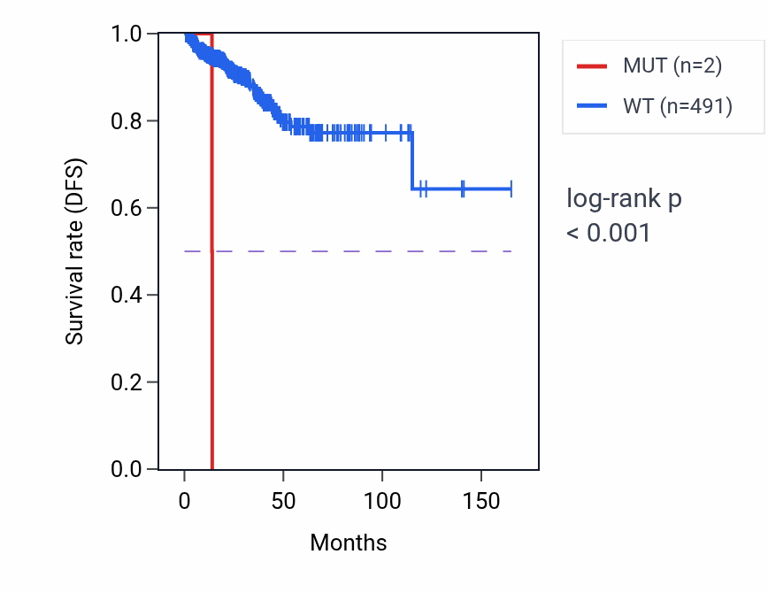 Kaplan&ndash;Meier survival curve for DLX3 mutant vs wild-type samples in PRAD.