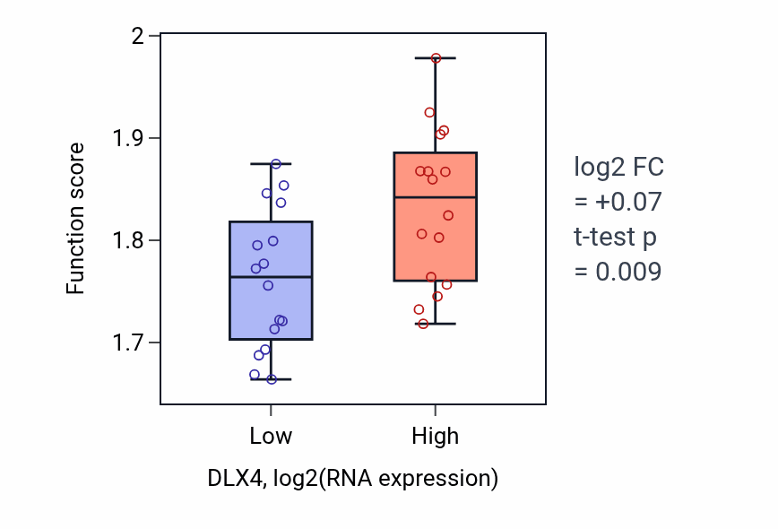 Box plot of Cytoplasmic translation in DLX4-low vs DLX4-high samples in OESOPHAGUS.