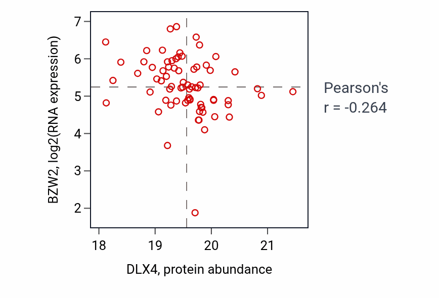 Per-sample scatter of DLX4 vs BZW2 in UCEC (Pearson r = -0.26).