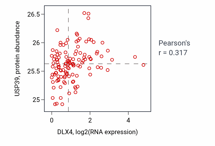 Per-sample scatter of DLX4 vs USP39 in BRCA (Pearson r = 0.32).