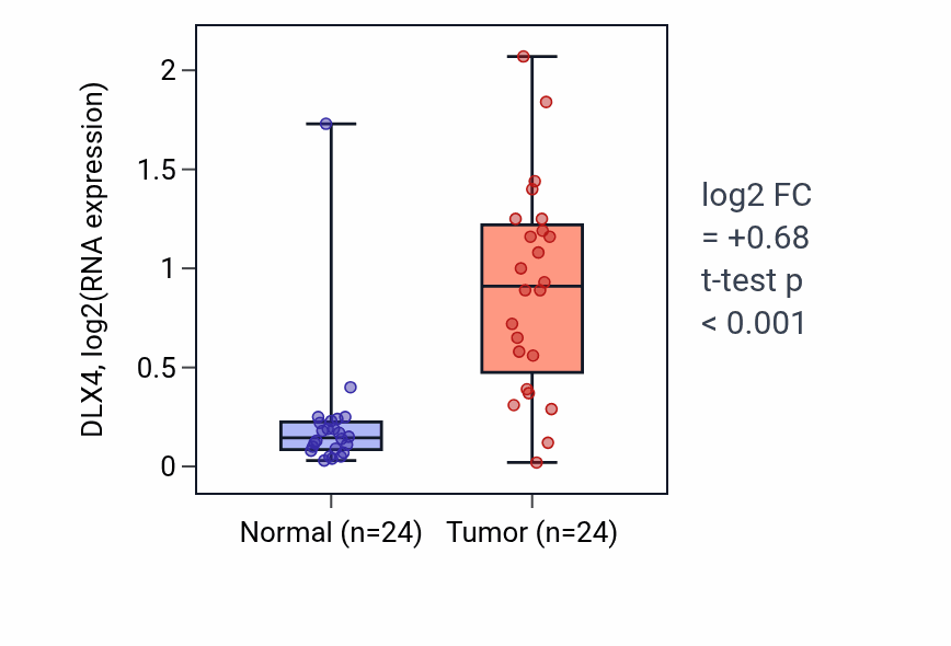 Tumor-vs-normal expression box plot for DLX4 in KIRC.