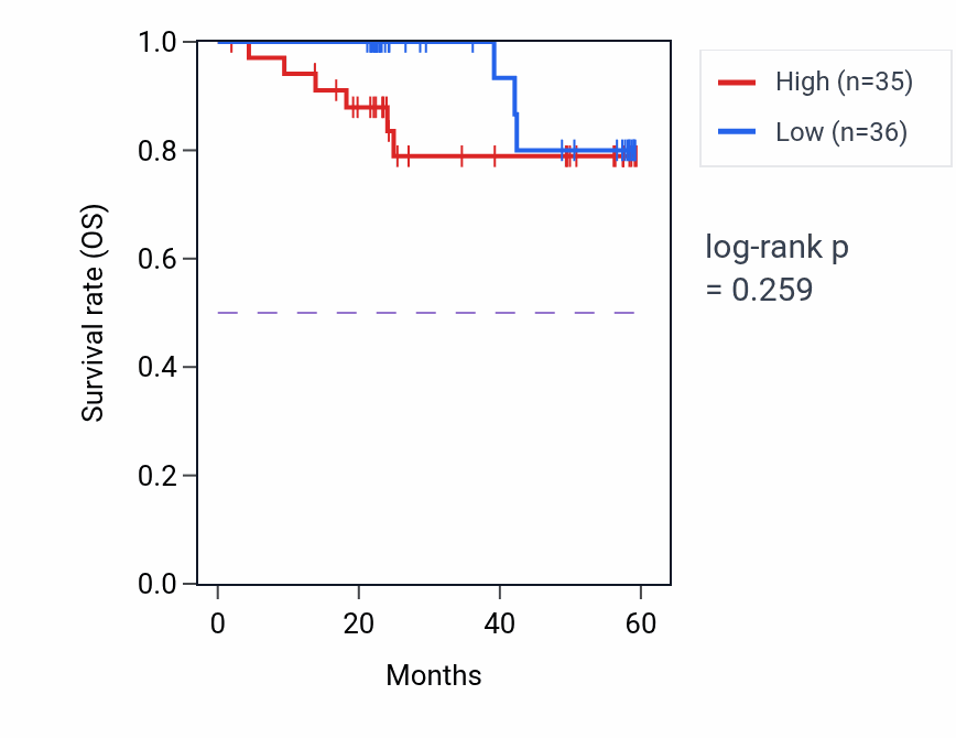 Kaplan&ndash;Meier survival curve for DLX4 mass-spec protein-high vs -low samples in UCEC.