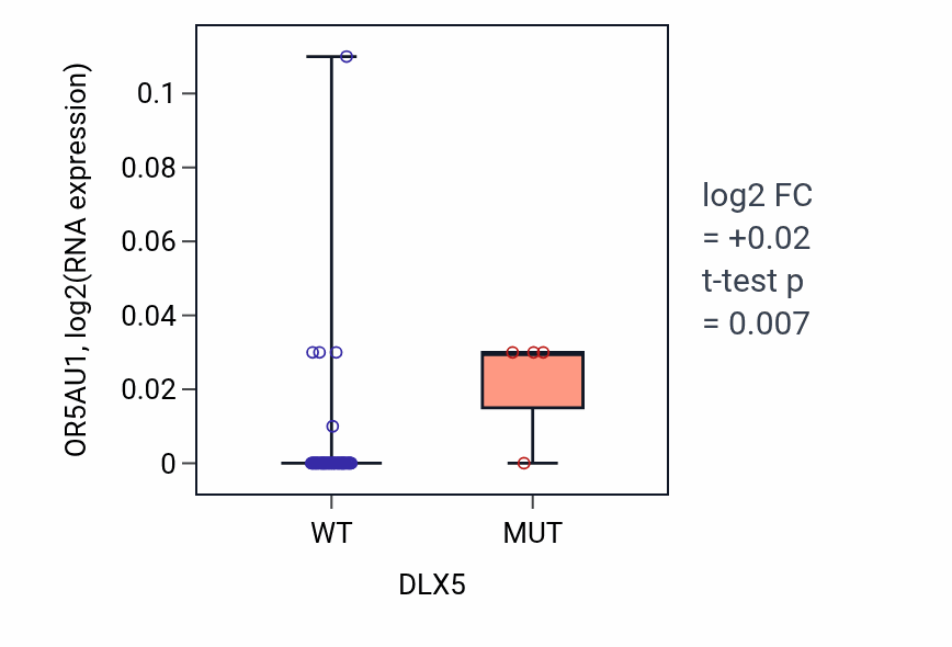 Box plot of OR5AU1 in DLX5-low vs DLX5-high samples in LUNG_NSCLC_LUAD.