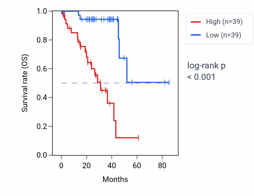 Kaplan&ndash;Meier survival curve for DLX5 RNA expression in UVM: high vs low expression groups.