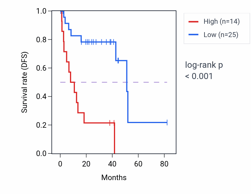 Kaplan&ndash;Meier survival curve for DLX6-AS1 RNA expression in UVM: high vs low expression groups.