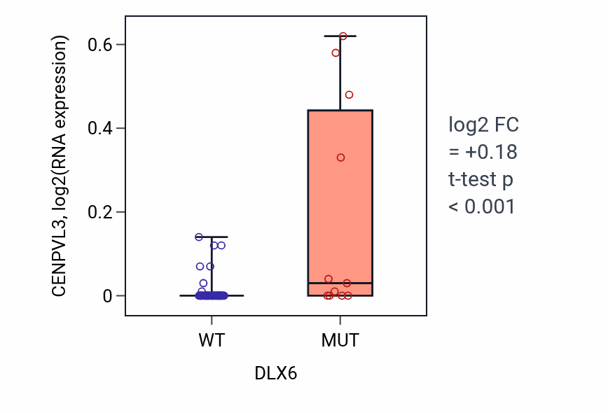 Box plot of CENPVL3 in DLX6-low vs DLX6-high samples in LARGE_INTESTINE.