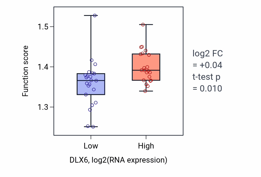 Box plot of RNA splicing, via transesterification reactions in DLX6-low vs DLX6-high samples in UPPER_AERODIGESTIVE_TRACT.