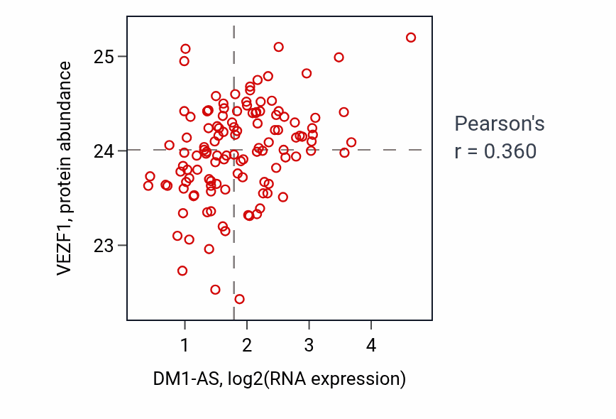 Per-sample scatter of DM1-AS vs VEZF1 in BRCA (Pearson r = 0.36).