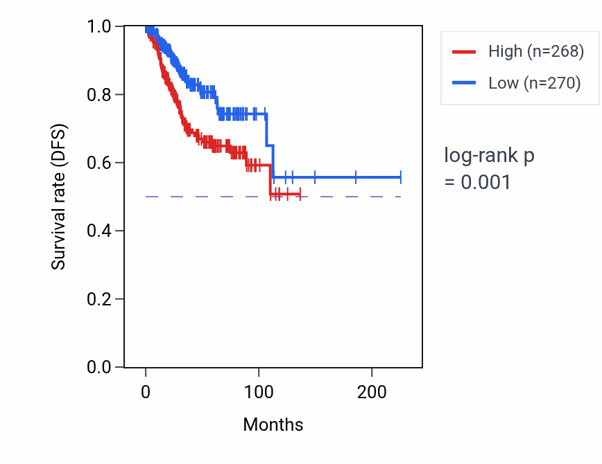 Kaplan&ndash;Meier survival curve for DM1-AS RNA expression in UCEC: high vs low expression groups.