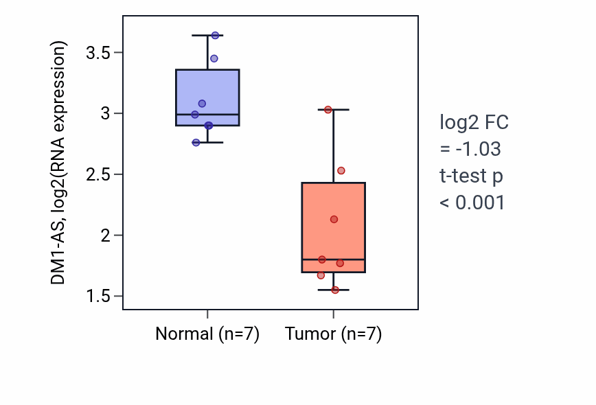 Tumor-vs-normal expression box plot for DM1-AS in THCA.
